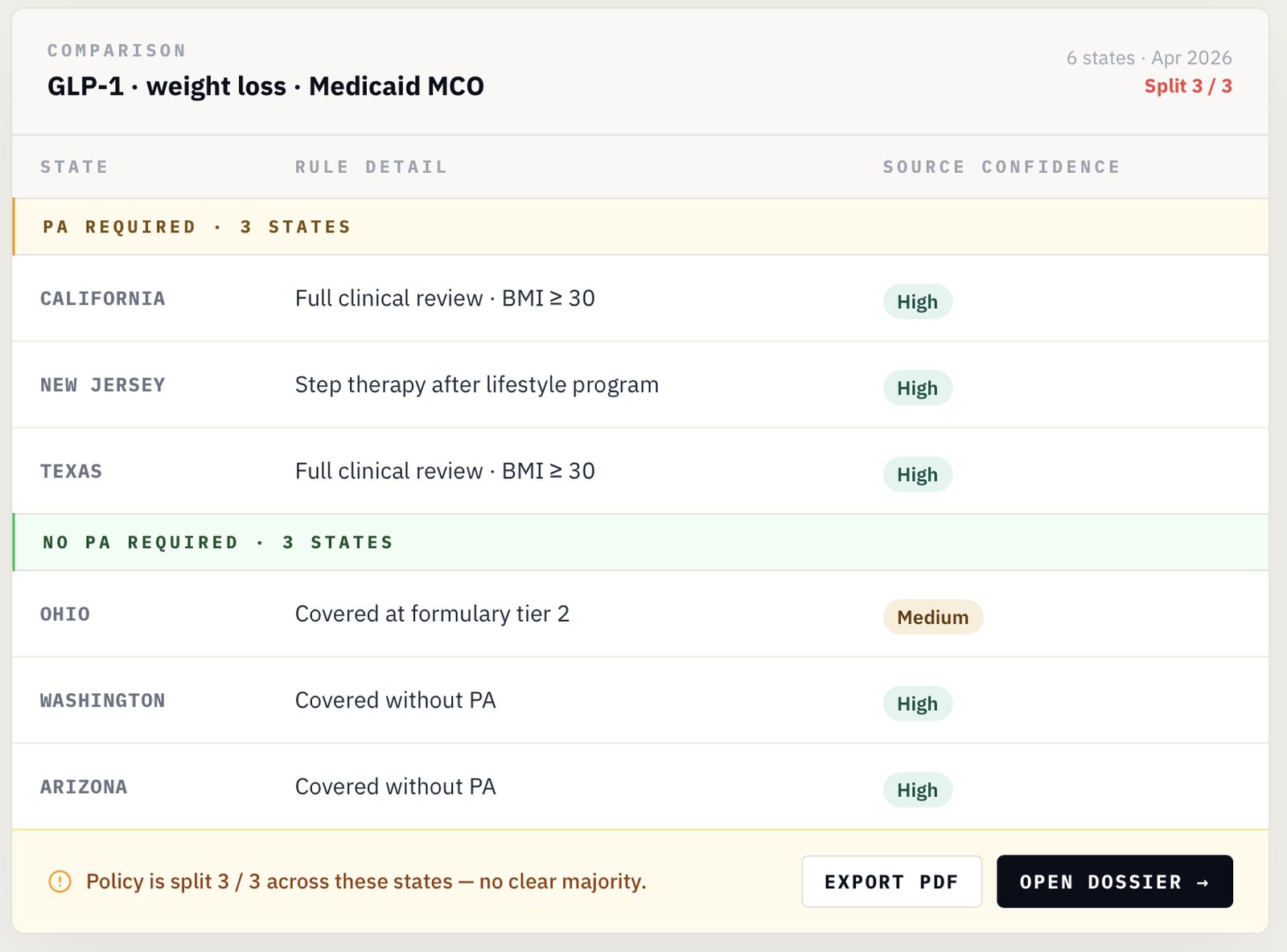 Auth57 comparison table: GLP-1 prior-auth policy across six states